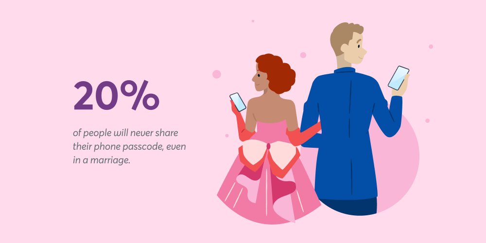 20% of people will never share their phone passcode, even in a marriage.